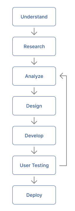 Design Process