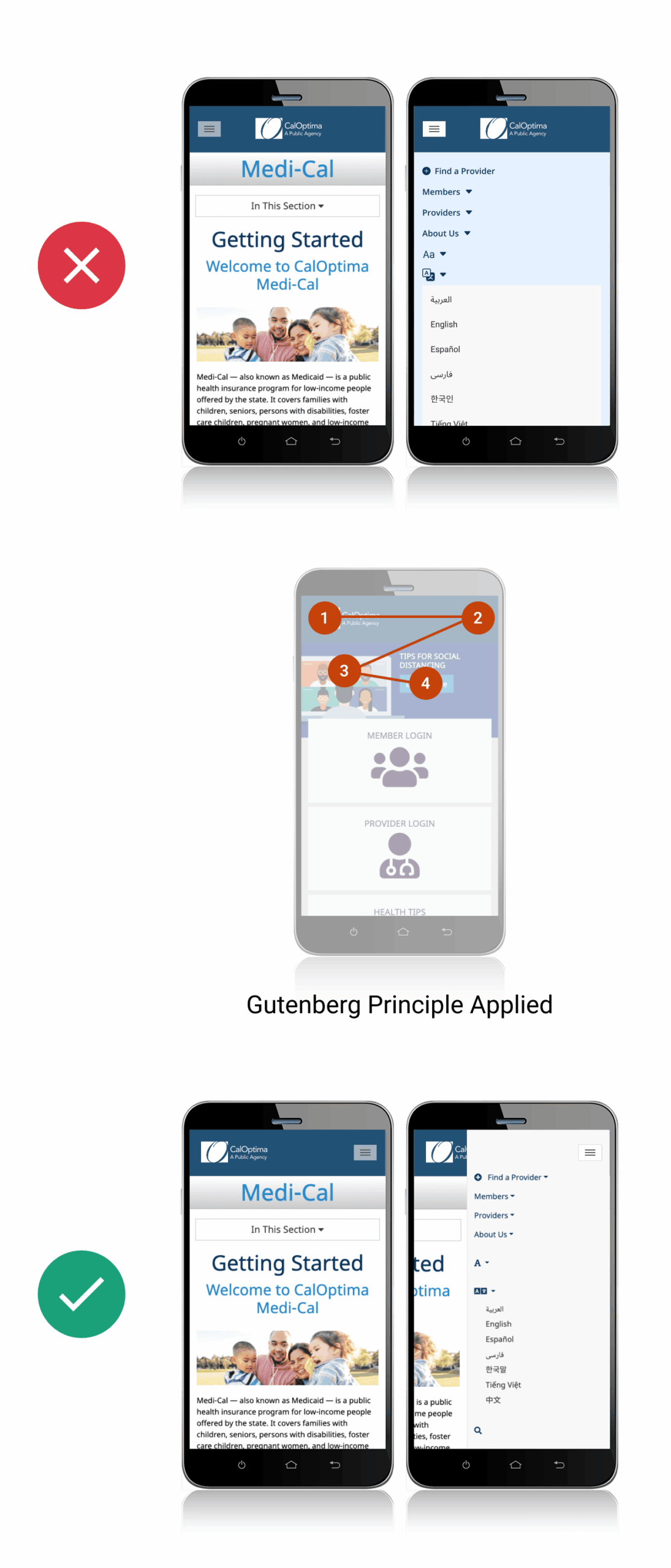Side-by-side comparison of two mobile navigation layouts tested during CalOptima’s UAT. Left pair shows the original design with the hamburger menu on the left and lower task-success rates. Center screen is annotated with four numbered arrows illustrating the Gutenberg eye-flow principle used to form our hypothesis. Right pair displays the winning layout with the hamburger menu on the right; this variant improved task-success for plan lookup and language change by 70 percent and lifted home-page CTA taps 45 percent, while supporting both left-to-right and right-to-left languages.